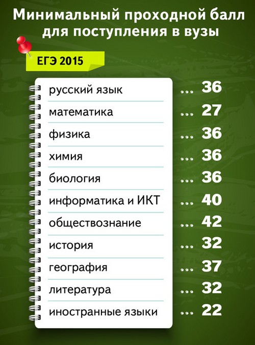Підготовка до ЄДІ з інформатики