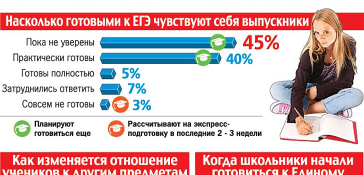 Як підготуватися до здачі ЄДІ