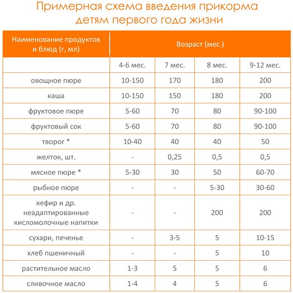 Зразкове меню для дитини в 6,7-10 місяців