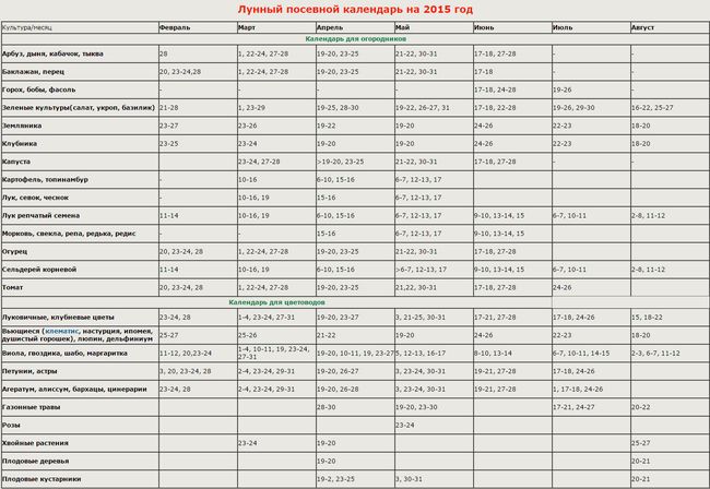 Місячний календар садівника на Уралі 2015 рік