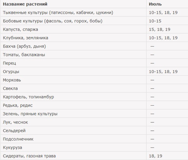 Місячний календар городника на липень 2016 року для Уралу, Північно-Заходу і середньої смуги Росії