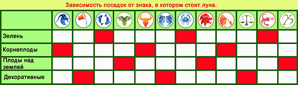 Місячний посівний календар на березень 2017