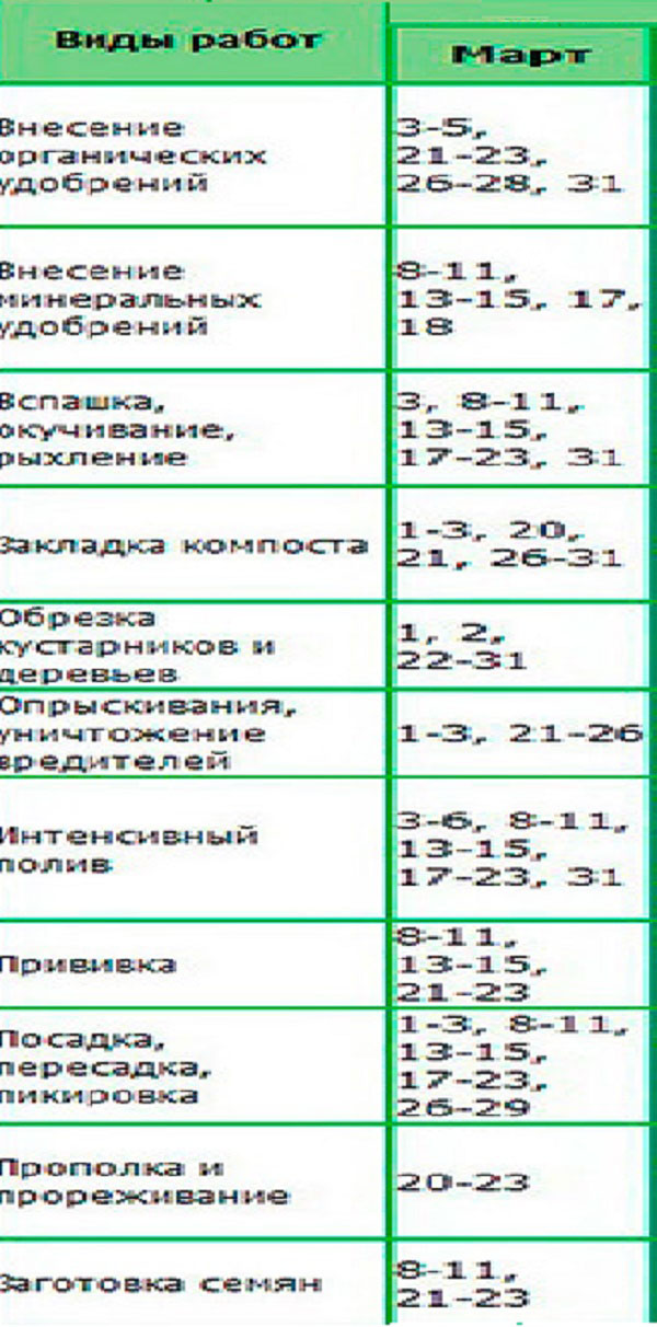 Місячний посівний календар на березень 2017