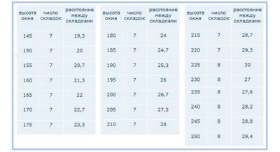 Римські штори своїми руками