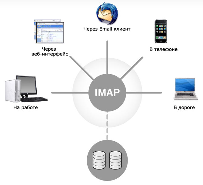 Як налаштувати IMAP для зв'язку з Gmail аккаунтом?