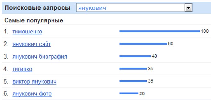 Найпопулярніші пошукові запити за останні 30 днів по Україні, пов'язані з терміном янукович