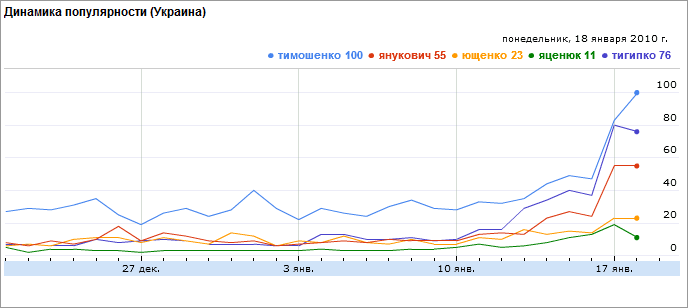 Останні 30 днів