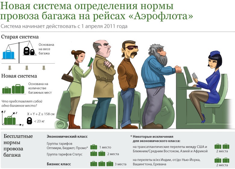 Який допустима вага багажу в літаку?